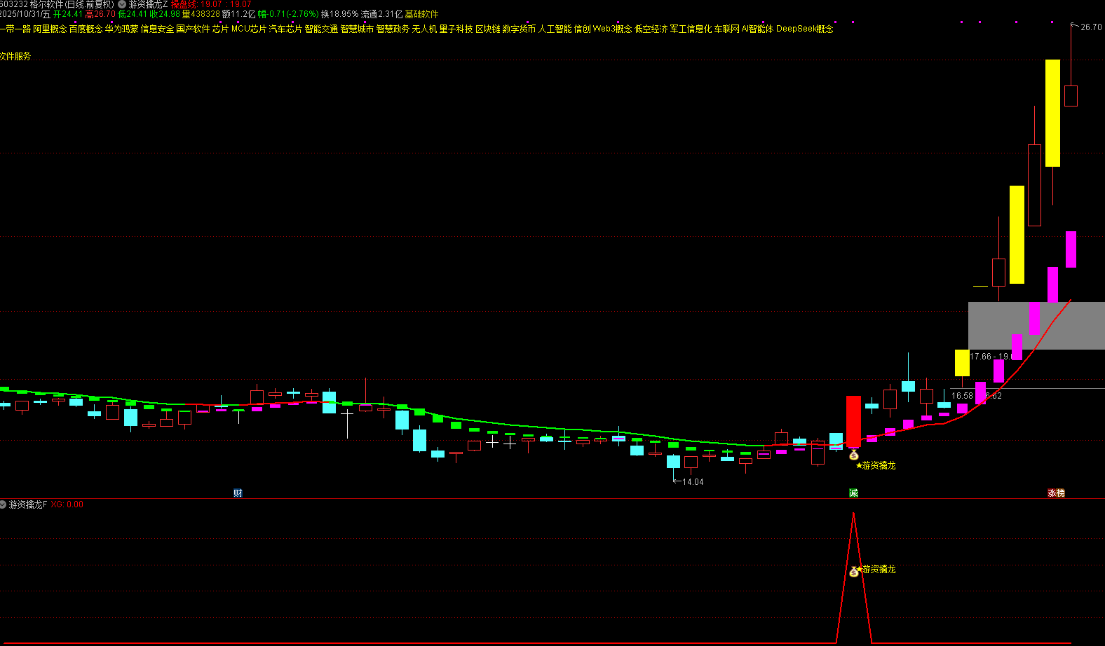 通达信【游资擒龙】主副图选股 多维度识别短期强势股