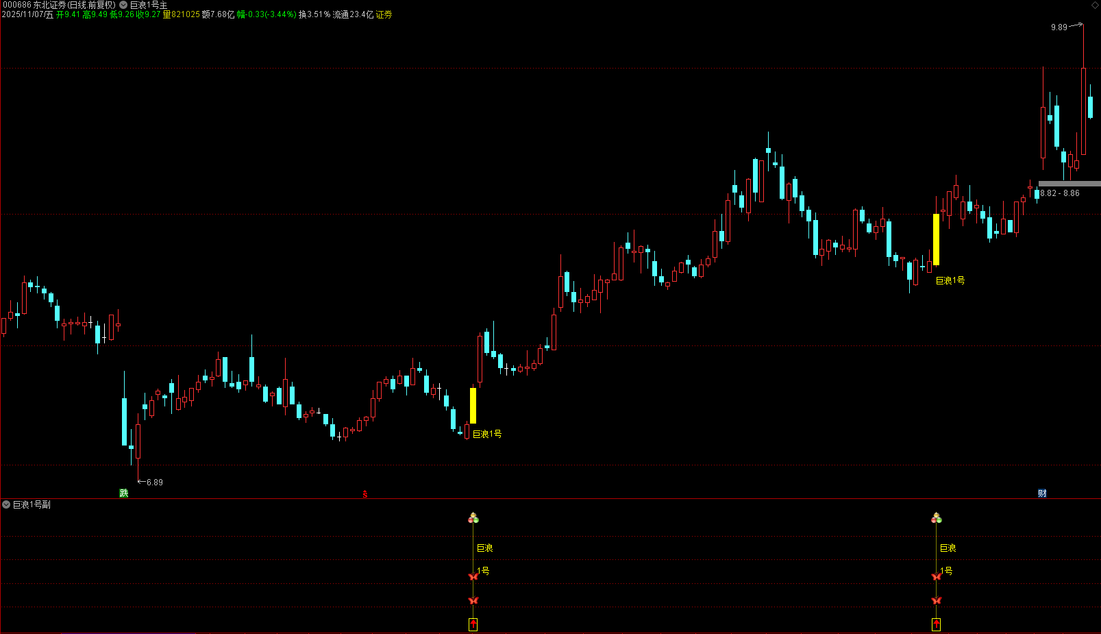 通达信【巨浪1号】主副图选股 短线套利王，突破特定压力位的买入信号