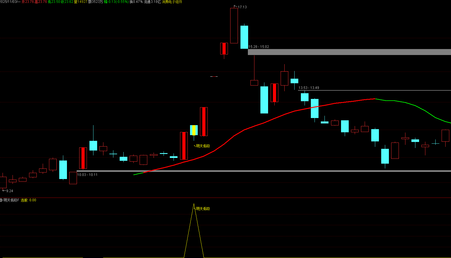 通达信【明日低吸】主副图选股 尾盘选股次日进，信号少而精，胜率高无未来，手机+电脑