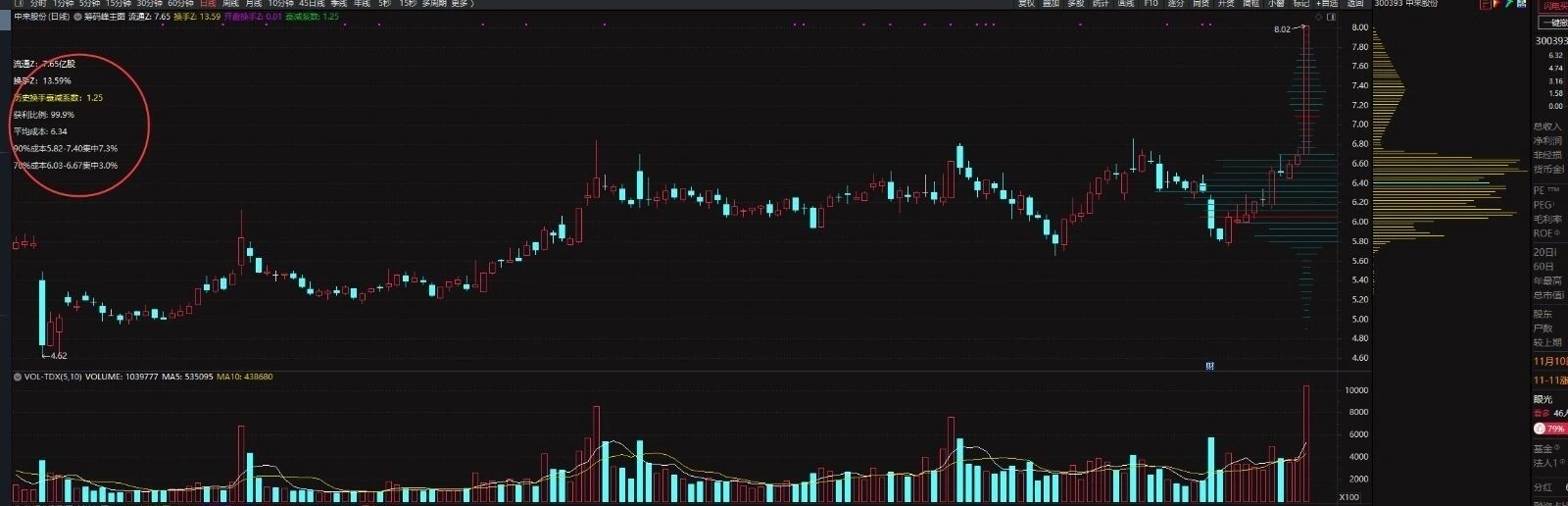 通达信【筹码峰】主图指标 细致显示 覆盖了流通股、换手率、成本分布核心数据