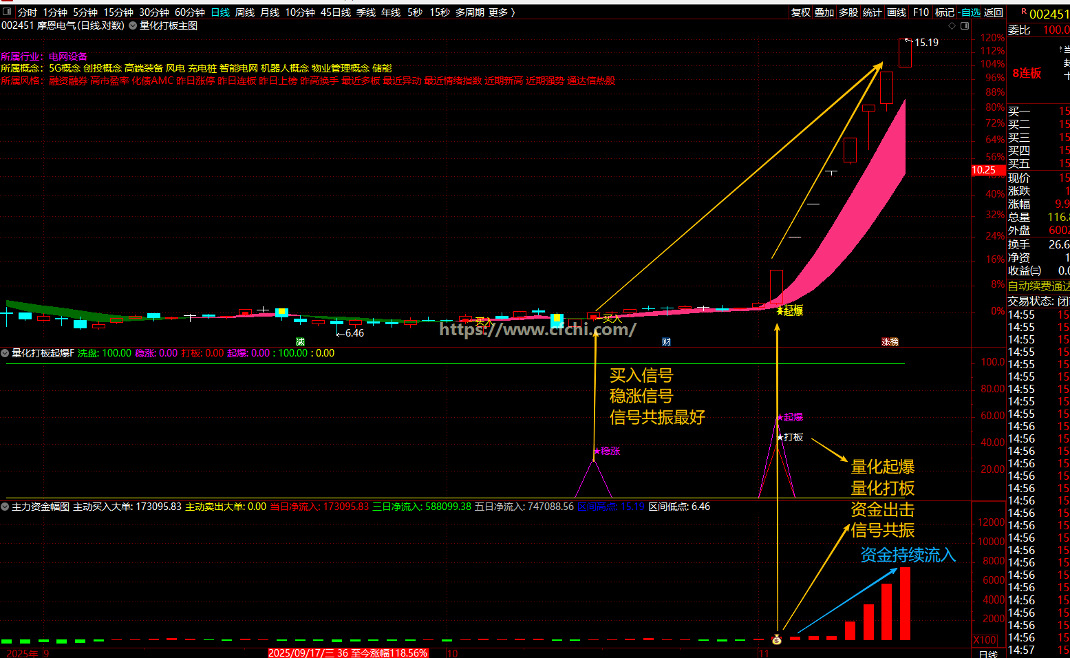 【量化打板起爆】指标识别个股的洗盘、稳涨、起爆、打板等、多重量化交易策略公式
