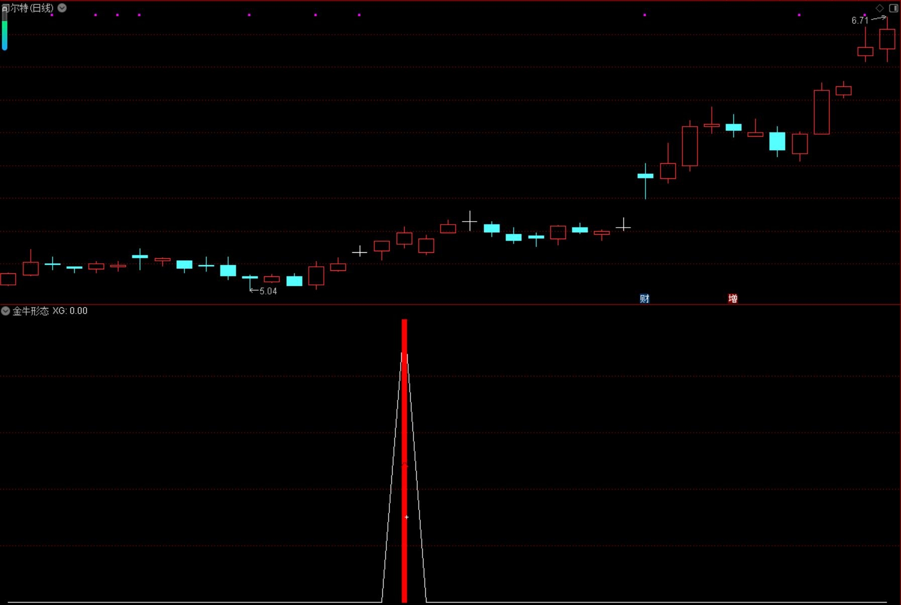 通达信【金牛形态】副图选股指标 趋势可能由弱转强 用于捕捉低位启动的潜在机会 适合中短线操作手机电脑通用