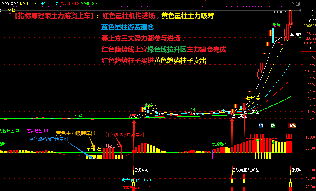屠龙猎人【主力游资屠龙】监控主力游资拉升上车、专注屠龙规律短线操盘有买卖预警！