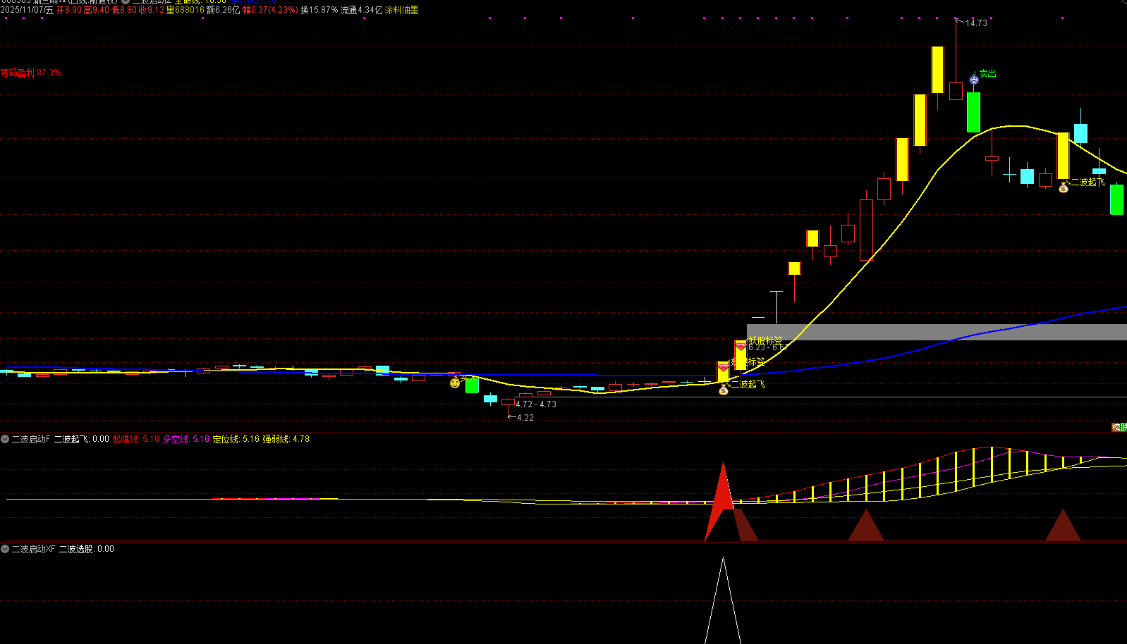 通达信【二波启动】主副图/选股指标 妖股二波起飞大单买入