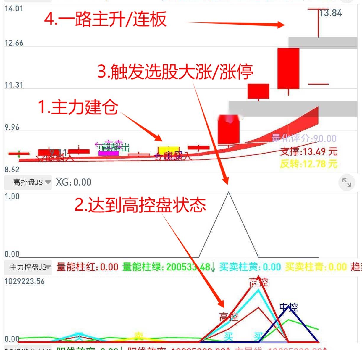 通达信【主力高度控盘策略套装】高度控盘才能持续主升【实时与精准，1选+1主+2副】