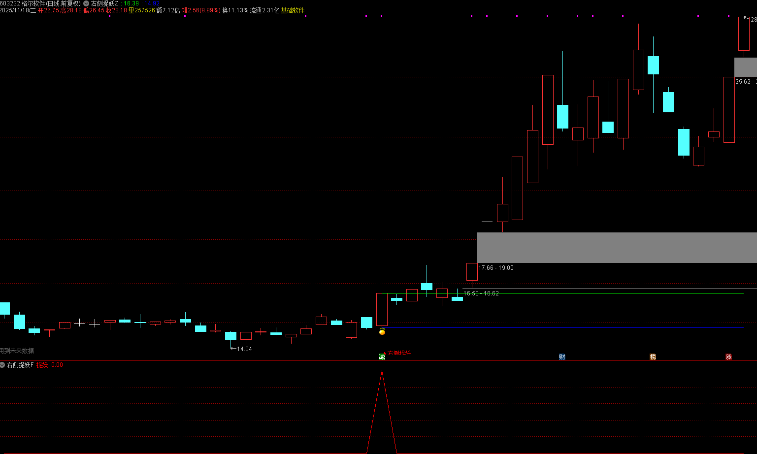 通达信【右侧捉妖】主副图选股 横盘突破潜伏突破，信号不漂移，手机电脑通用