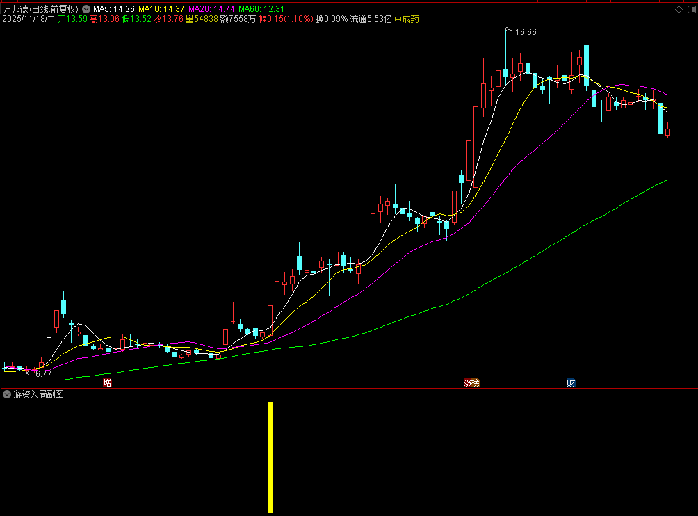 通达信〖游资入局〗副图选股指标，筛选有游资介入拉涨的信号！源码
