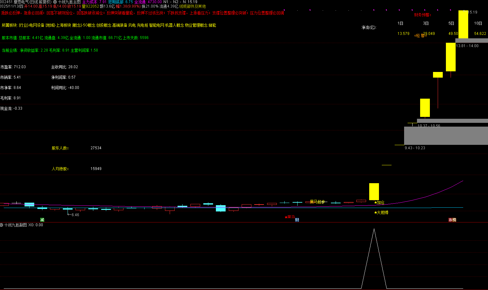 通达信【 十战九胜】主副图选股指标 筛选短期爆发力强、 量能配合佳、 风险可控优质个股