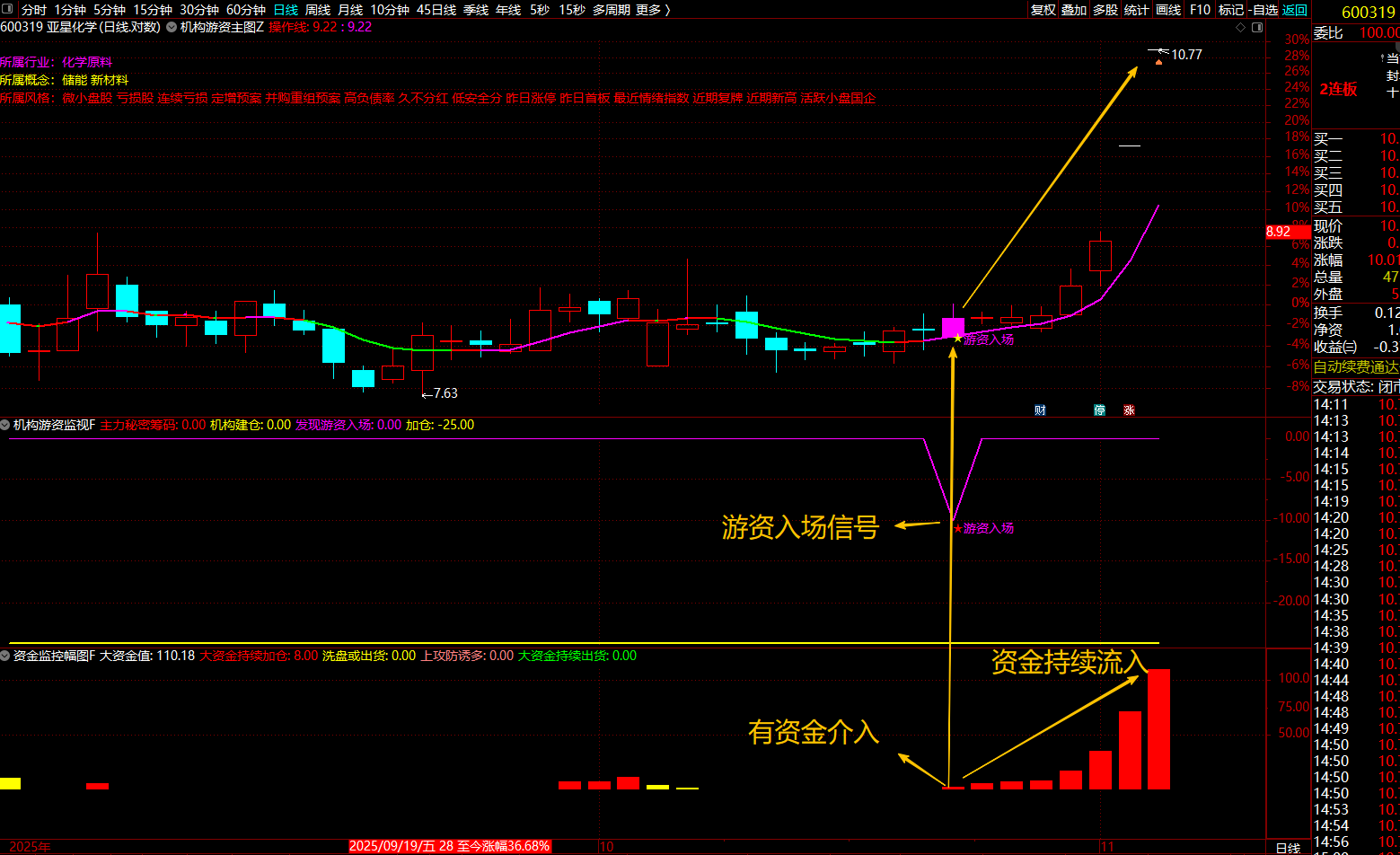 【机构游资监控】指标通过多重条件过滤来捕捉主力资金的建仓和加仓信号