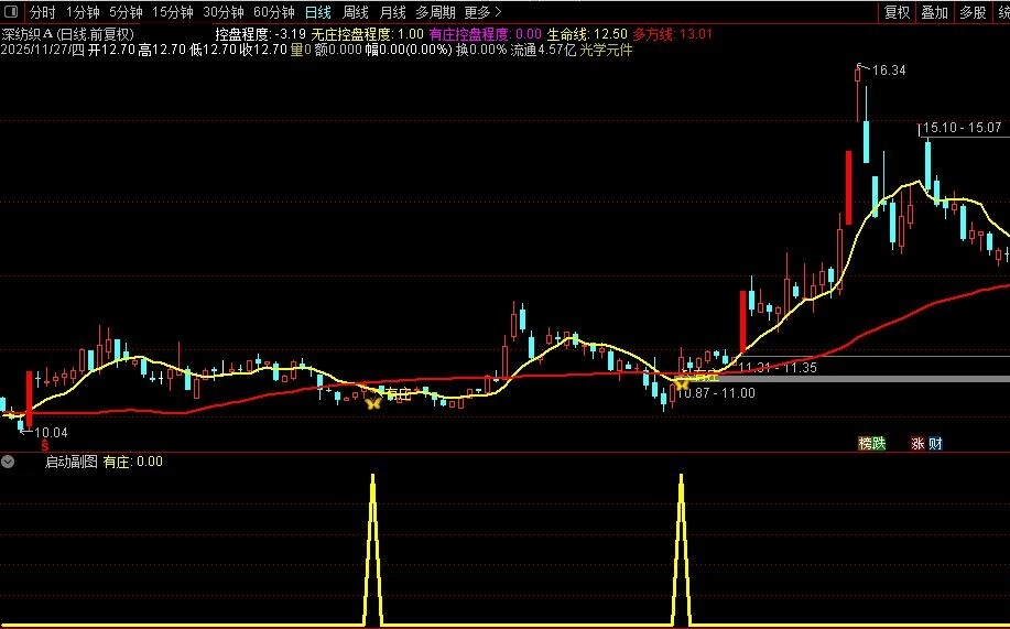 通达信〖庄家启动〗主副图套装选股指标，捕捉主力动向 主力控盘强势股波段交易！源码