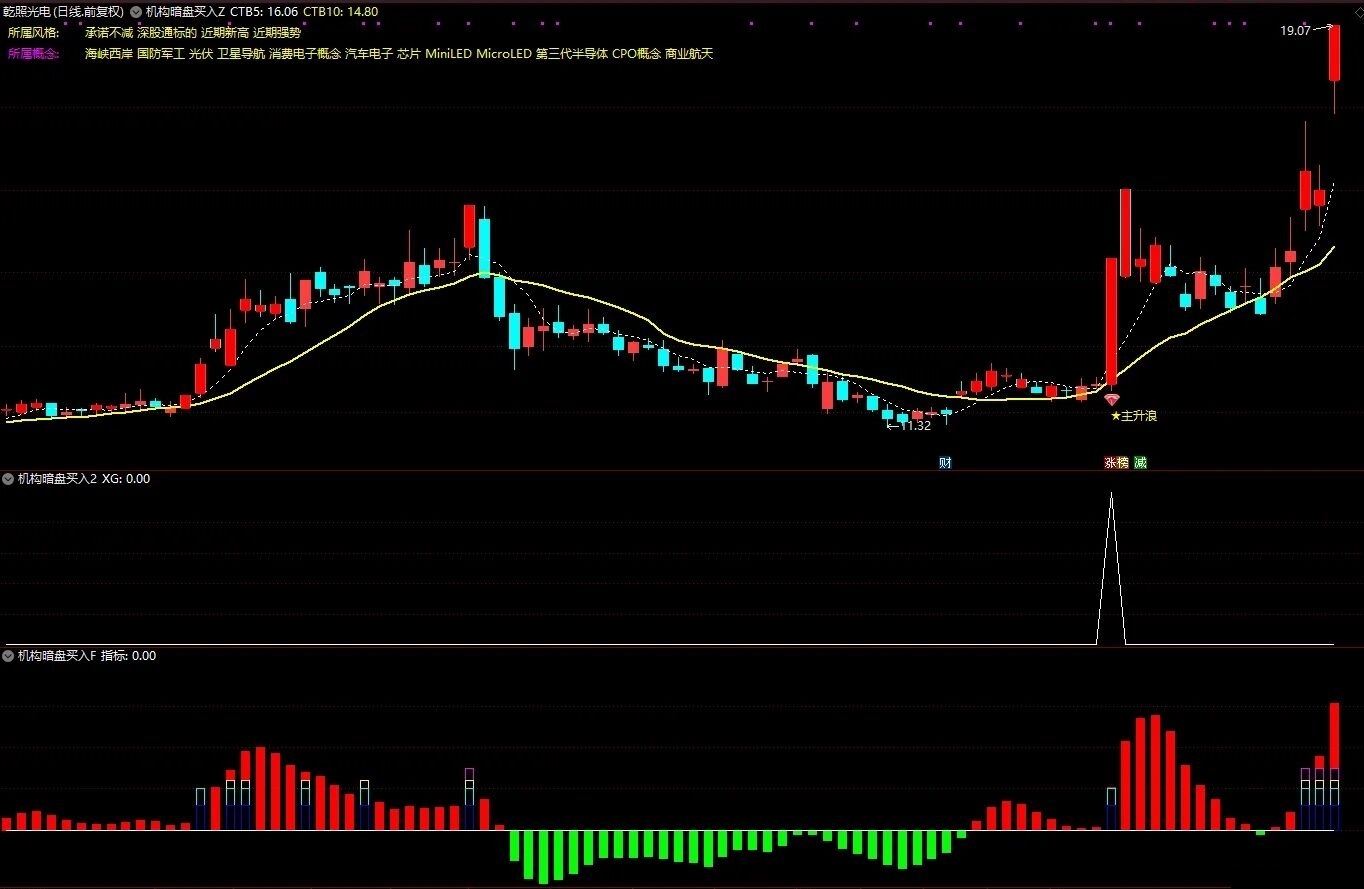 通达信〖机构暗盘买入〗主副图选股指标，捕捉主力吸筹信号的量价分析！源码
