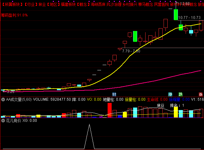 超级牛逼 花儿竞价 第五代优化 开盘抓牛 高成功率 边用边优化的指标