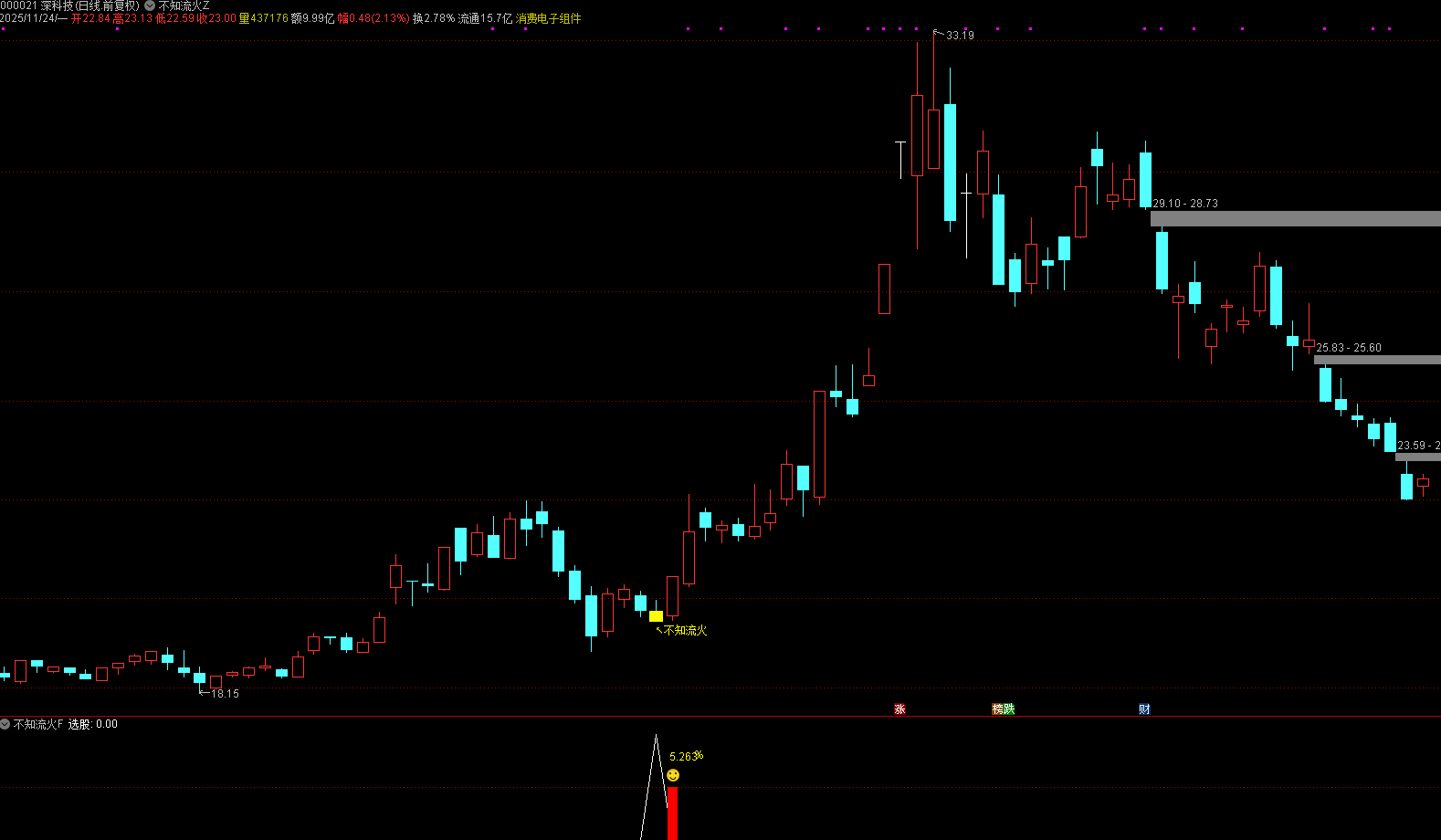 通达信【不知流火】主副图选股 上升中的回调,适用中短思路, 无未来函数, 手机电脑通用