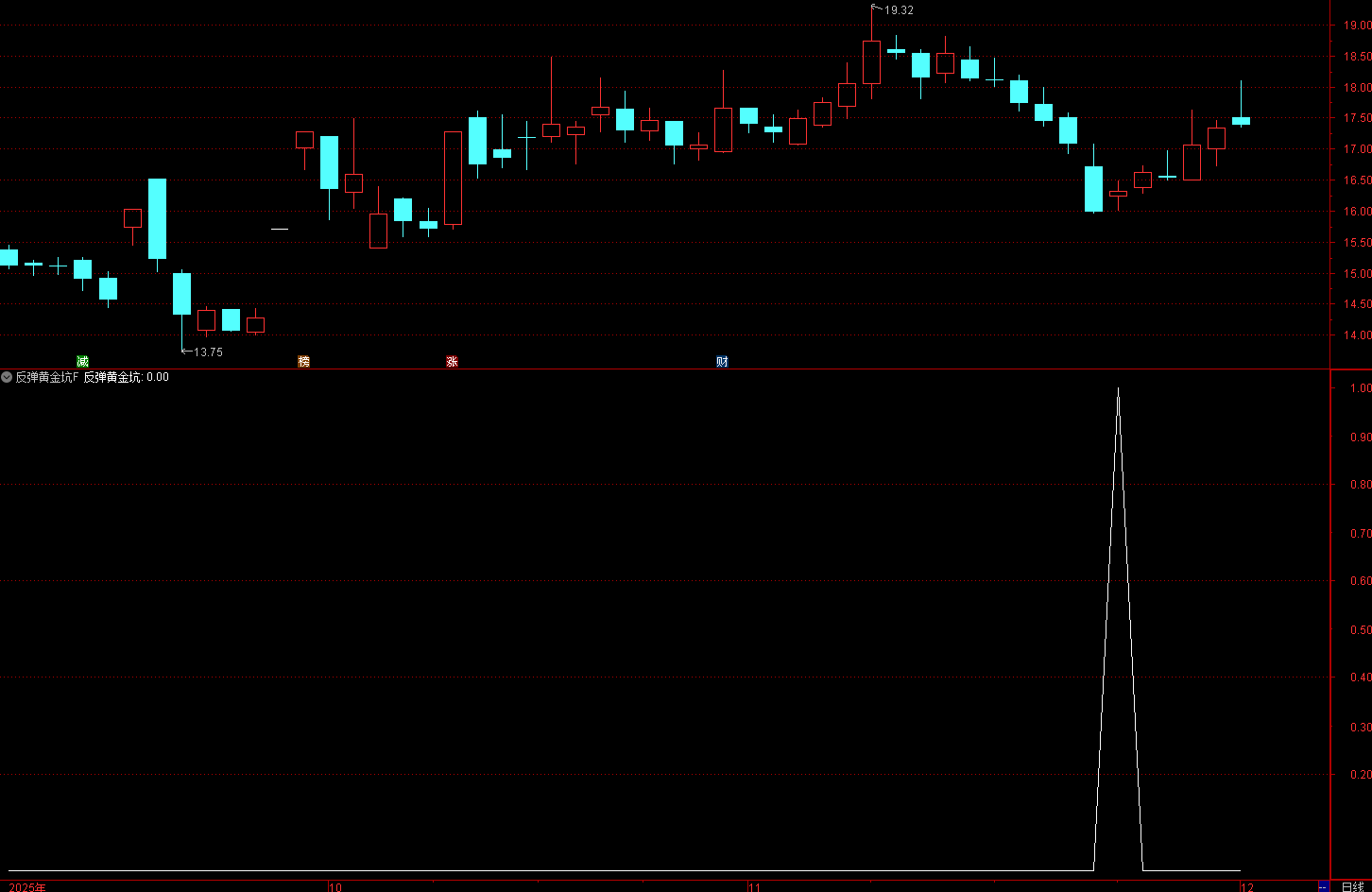 通达信反弹黄金坑指标精准捕捉多头趋势下的次日反弹黄金坑