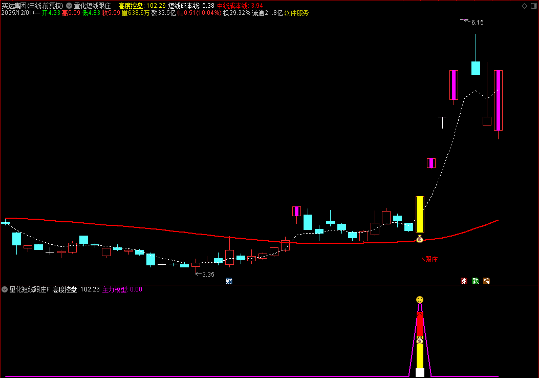 通达信〖量化短线跟庄〗主副图选股指标，识别主力控盘且MACD金叉的强势股！源码