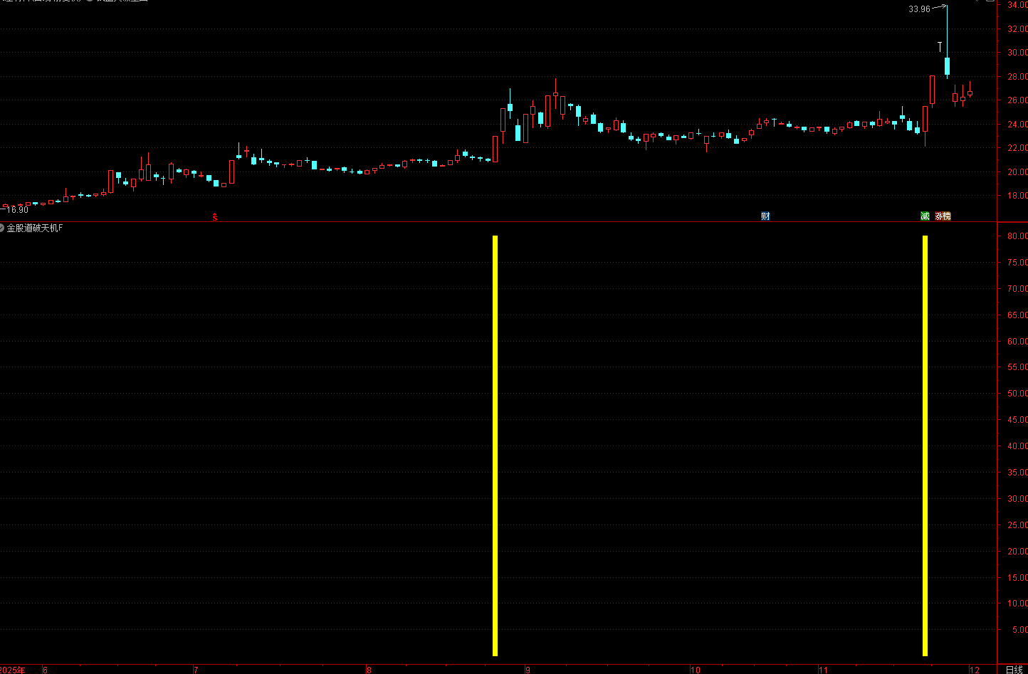 通达信金股道破天机指标， 适用场景：针对震荡后突破或回调后反转的个股