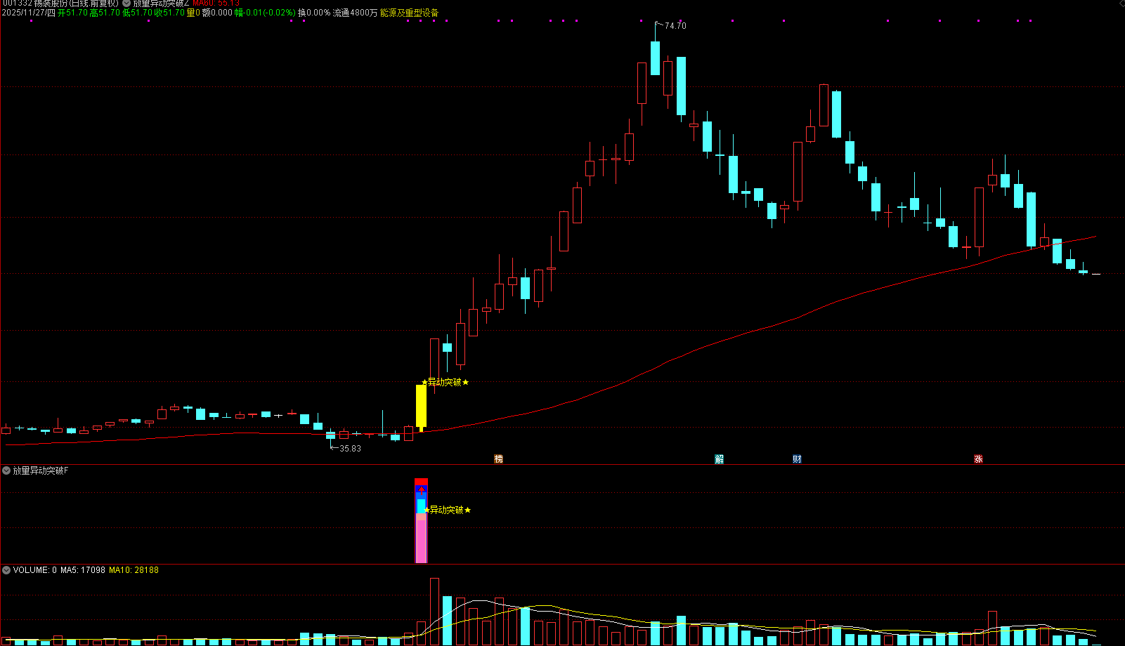 通达信【放量异动突破】主副图选股 量能、趋势、突破、成交量四重强势共振突破