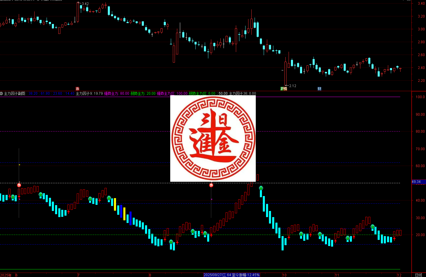 通达信日进斗金之〖主力因子〗副图选股指标 精准捕捉主力动向的利器