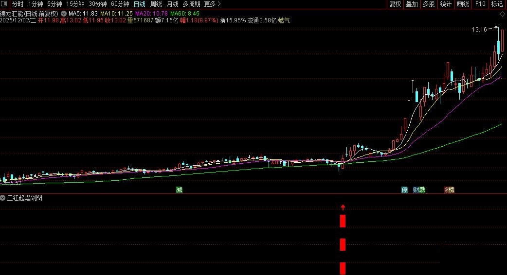 通达信〖三红起爆〗副图选股指标，一阳吞三阴精准捕捉反转！源码