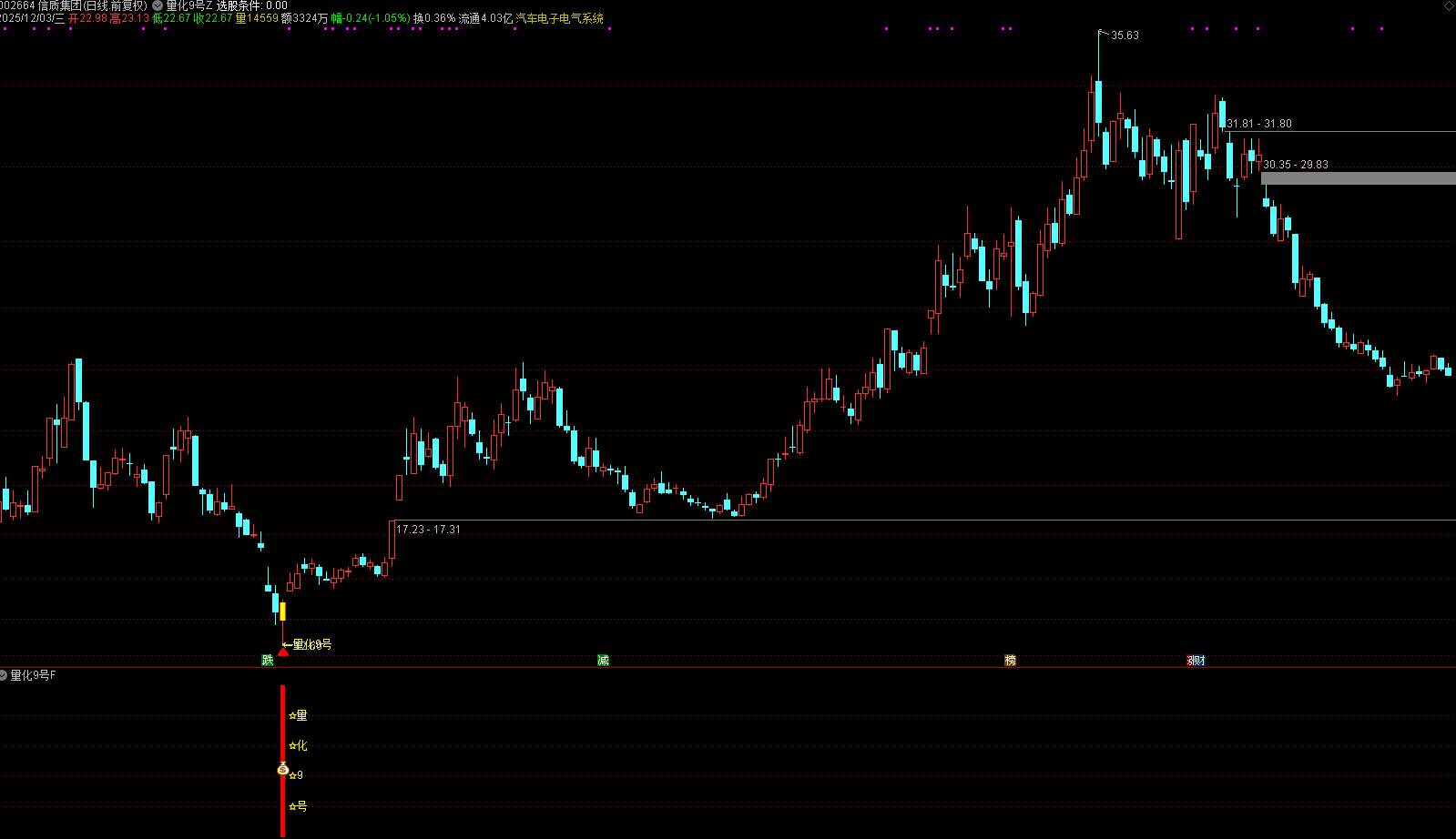 通达信【量化9号】主副图选股 次日趋势的高胜率黄金坑抄底模式， 出票少而精，无未来胜率高