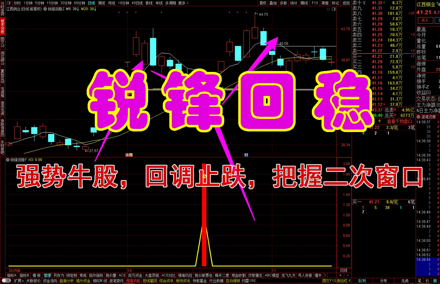 【锐锋回稳】强势股回调止跌企稳选股，避开追高风险、把握二次入场窗口，主图+副图+选股（源码，无未来，