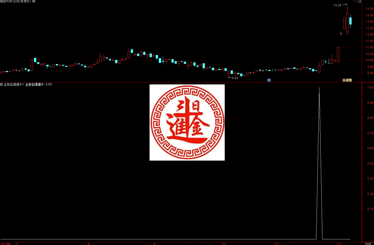 财富池-股票指标公式分享平台