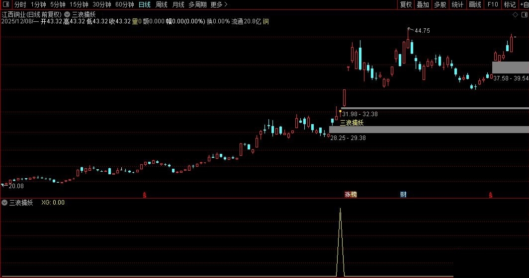 通达信〖三浪擒妖〗副图选股指标，建仓洗盘后捕捉三浪主升起爆点，信号少胜率高！源码