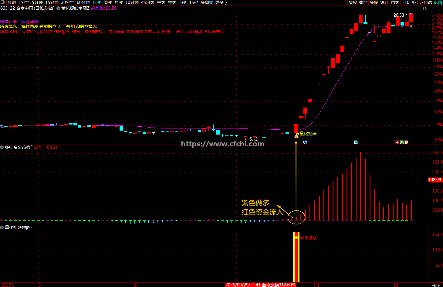 通达信【量化捉妖】指标多维度技术分析来捕捉不同类型信号的量化交易策略系统