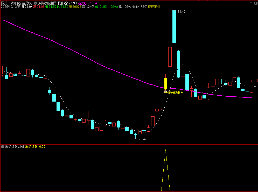 【游资续航】通达信游资续航主副图选股指标，量化资金续航接力！源码