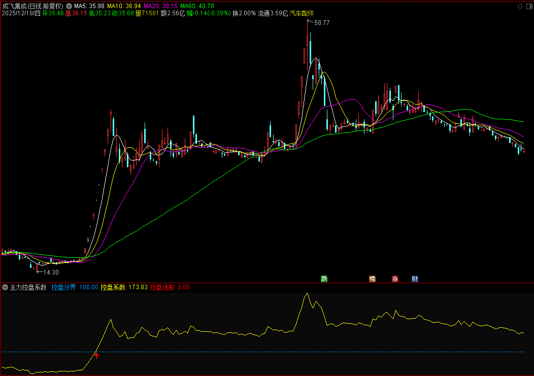 【主力控盘】通达信主力控盘系数副图指标，源码