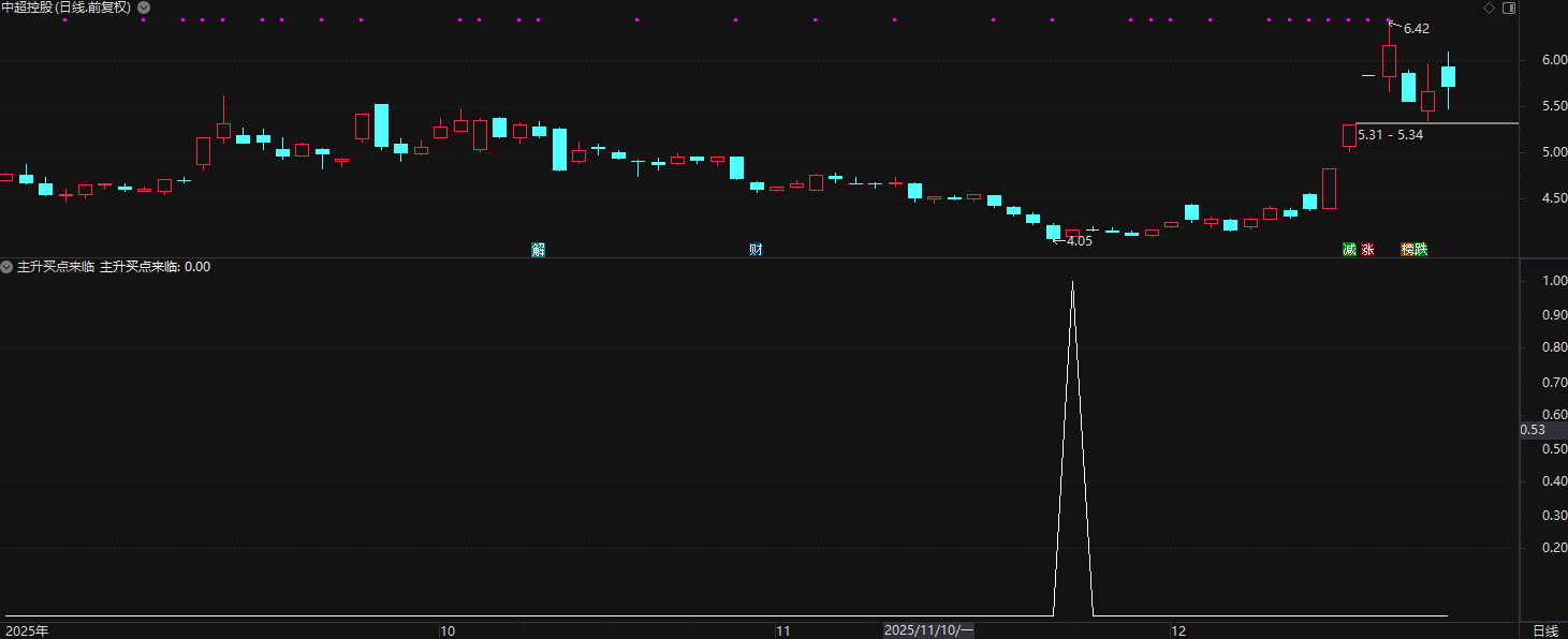 通达信〖主升买点来临〗副图/选股 识别短期超跌反弹机会