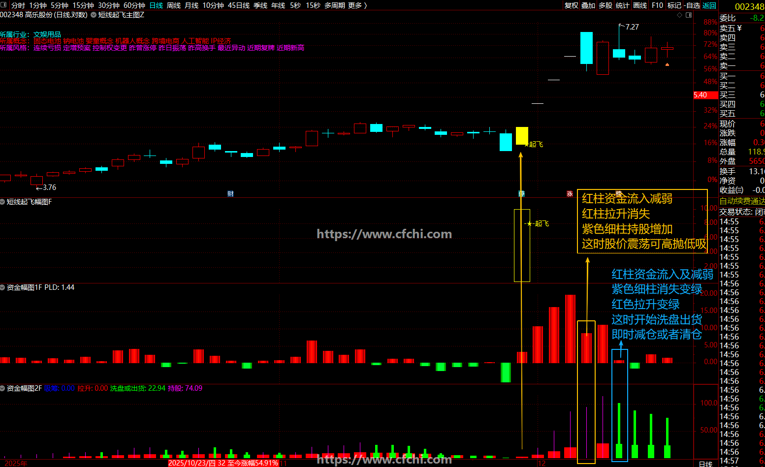 【短线起爆】指标1主图3幅图2选股、通过多重验证共振短线起爆行情、抓主升浪的启动时机