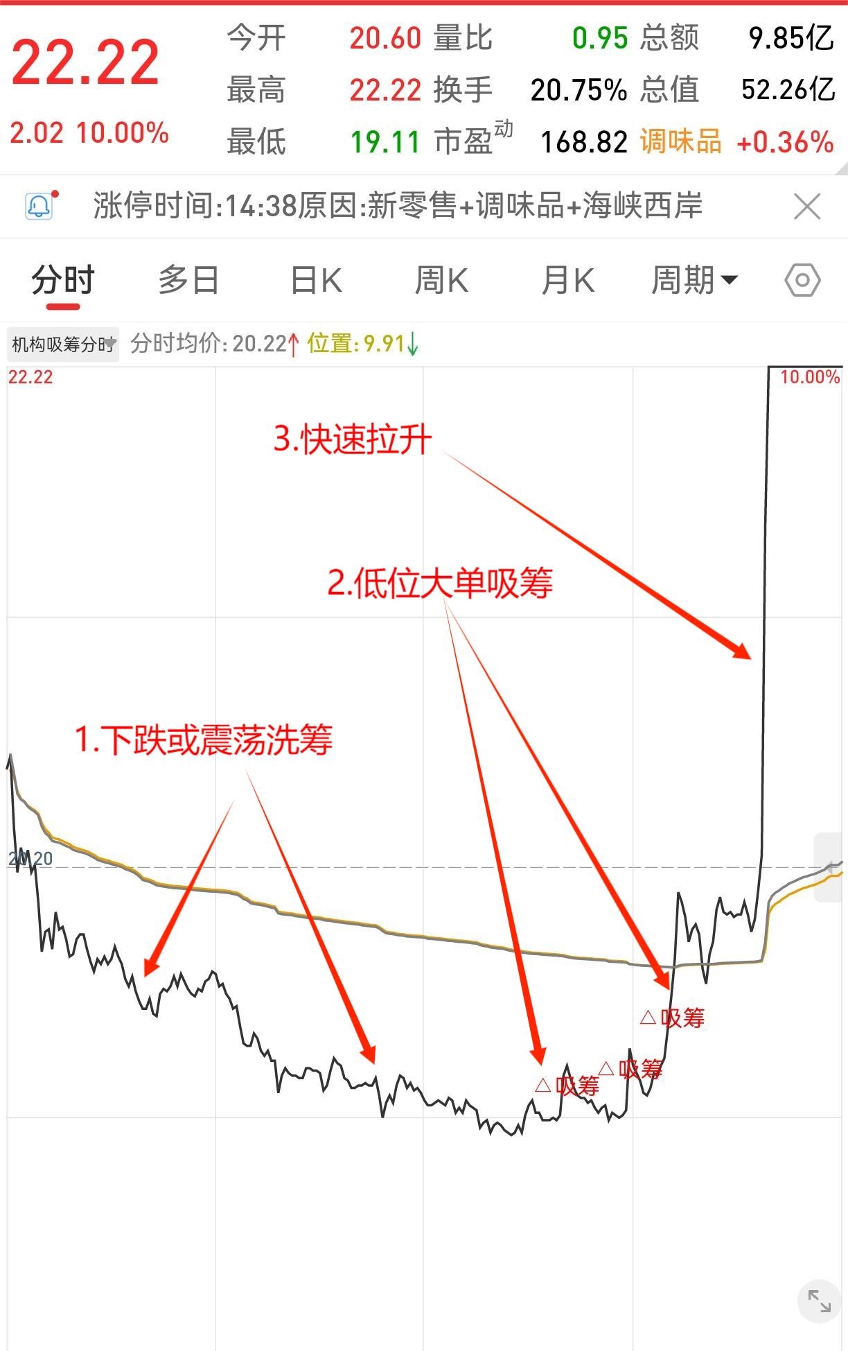 通达信【机构吸筹分时主图指标】源码 无加密 无未来函数 低位把握涨停的神器 短线选手不容错过