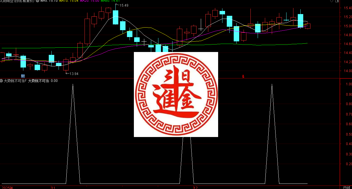 财富池-股票指标公式分享平台