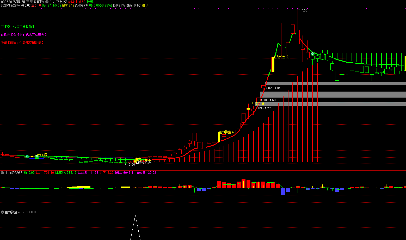 通达信 主力资金流 主副图选股 识别资金趋势提前布局 
