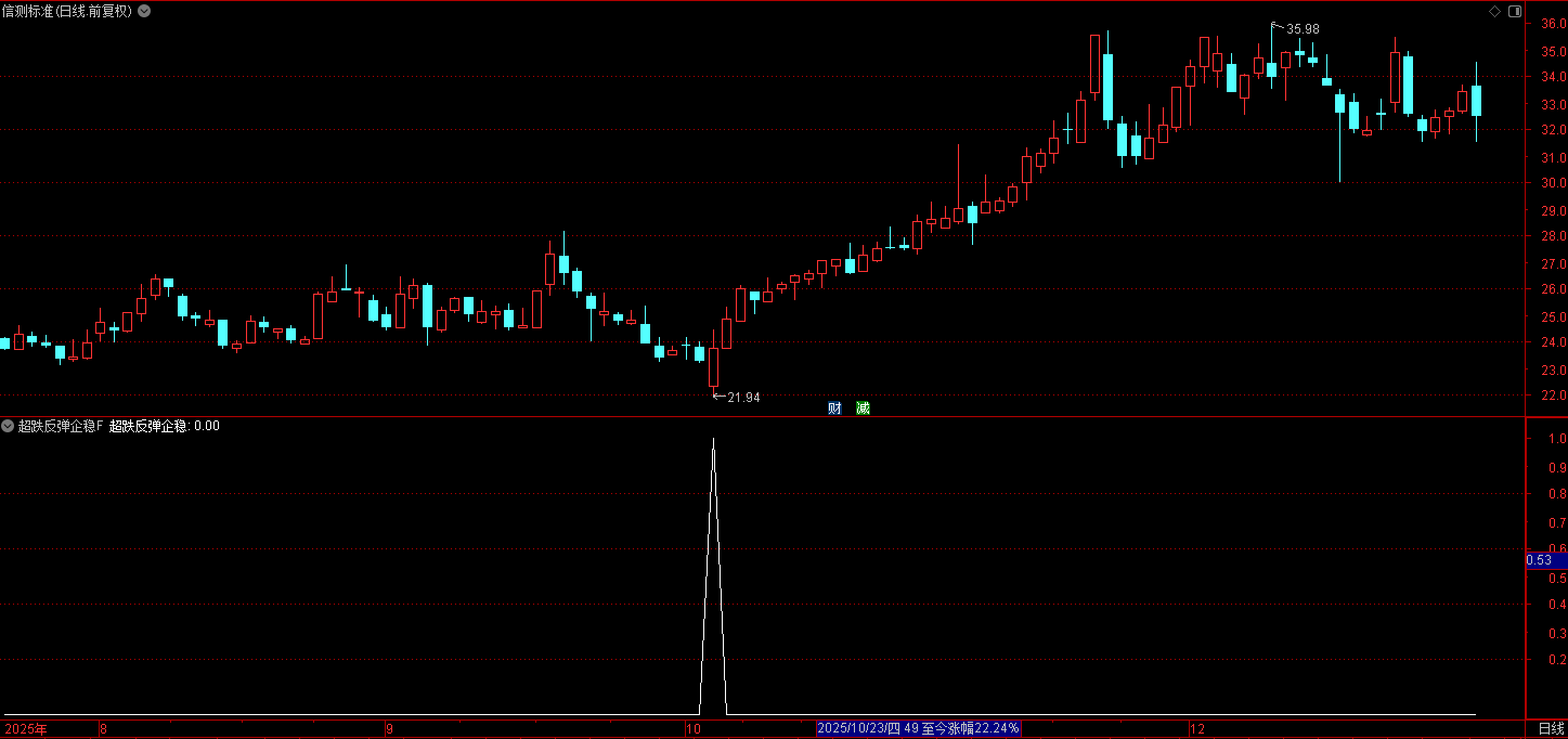 通达信超跌反弹企稳选股副图指标（主跌转反弹，抄底第一信号）