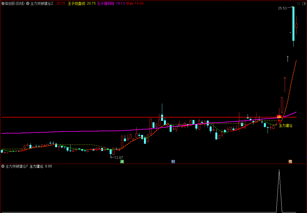 〖主力突破建仓〗通达信主力突破建仓主副图选股指标，伏击强势股启动点！源码