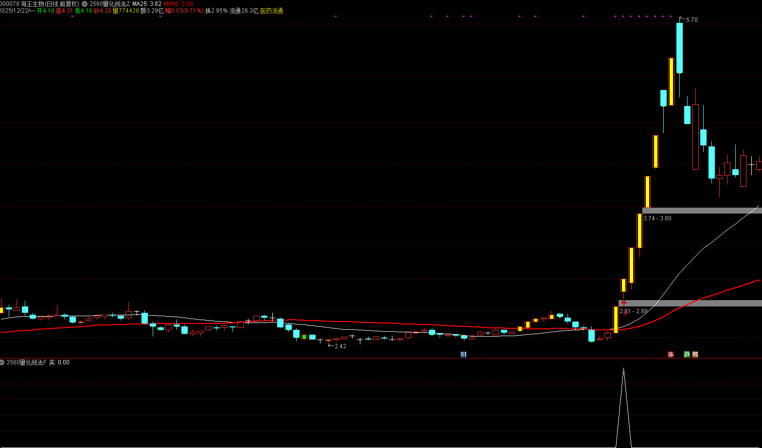 通达信【2560战法】主副图选股 3个月40倍的炒股冠军专属量化 