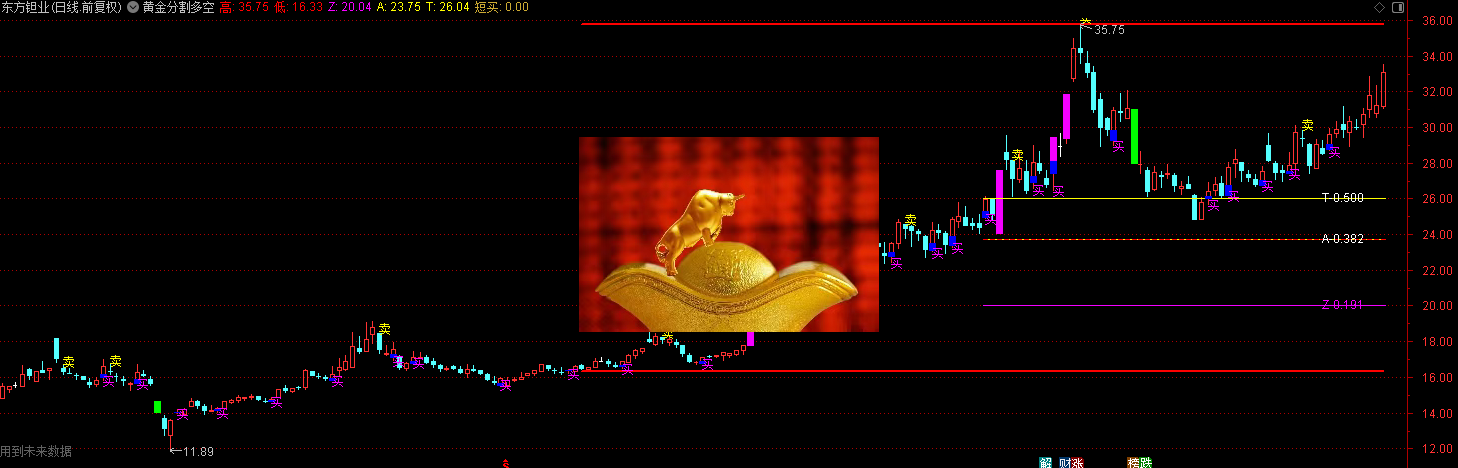 通达信〖黄金分割多空先锋〗精准锚定涨跌停+短线买卖点