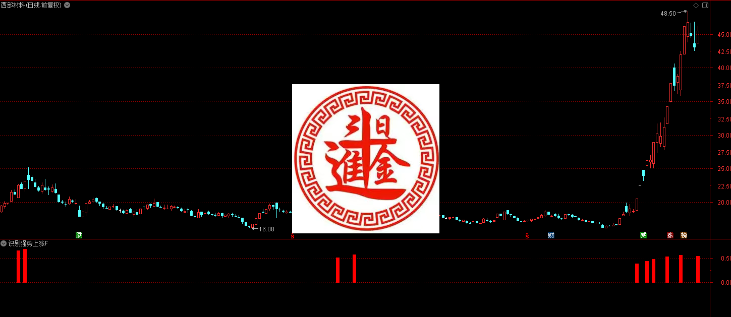 通达信识别强势上涨且具备突破特征的个股指标主要用于识别强势上涨且具备突破特征的个股