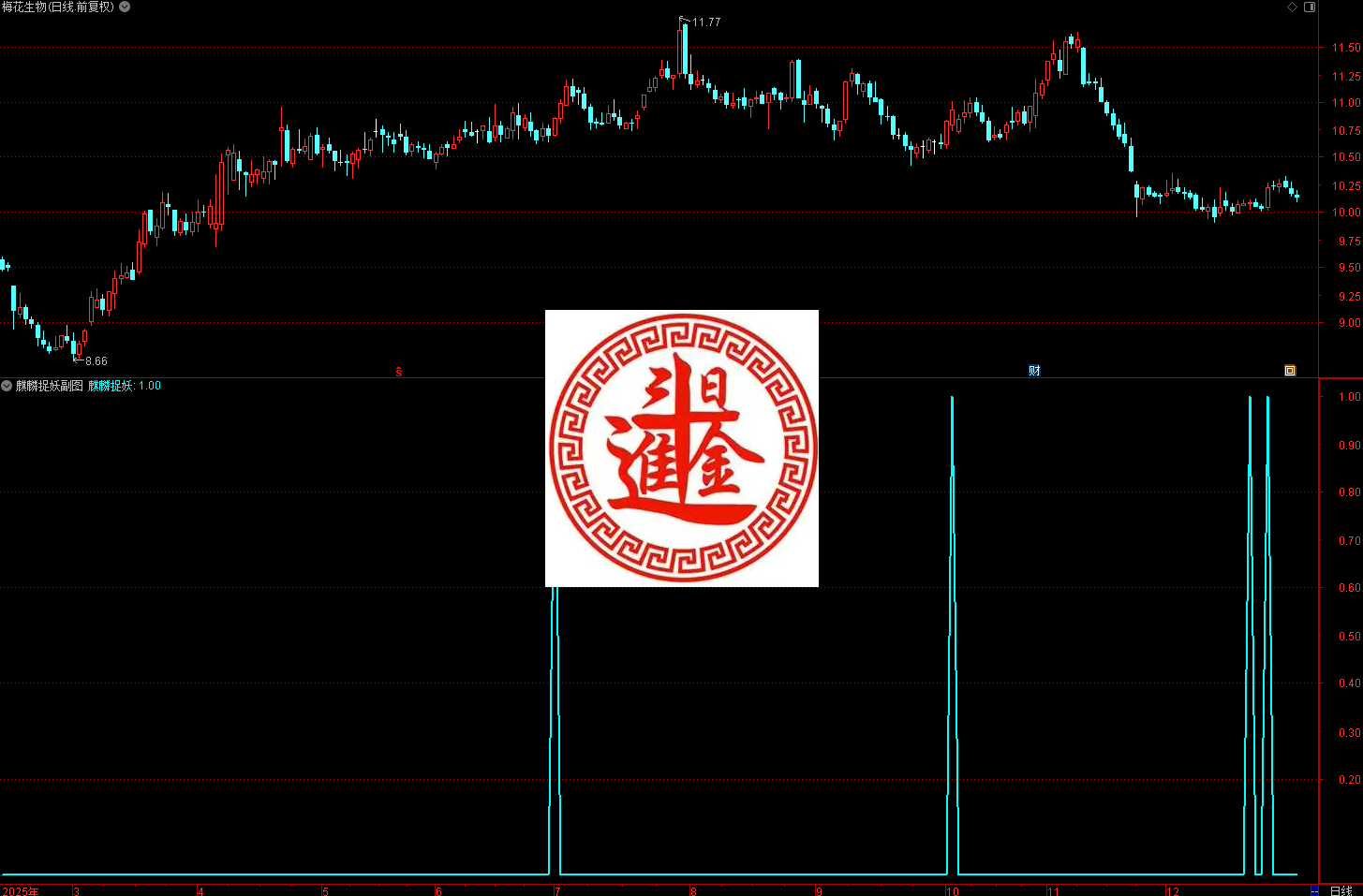 通达信「麒麟捉妖」是非常优质的低位启动类选股公式，核心逻辑是「趋势反转 + 低位洗盘 + 温和拉升 