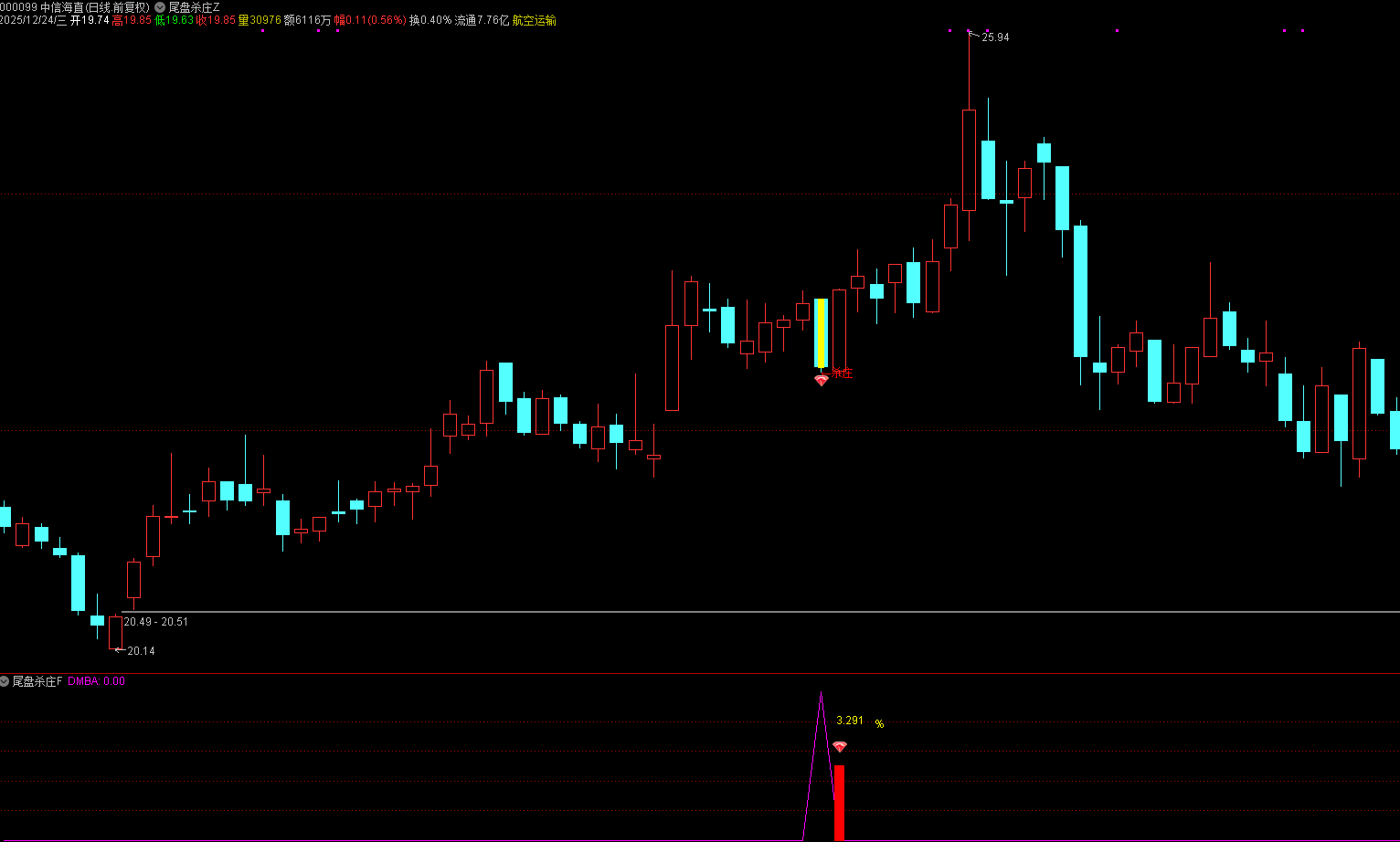 通达信【尾盘杀庄】主副图选股 尾盘超短策略，平均每天1至2票，胜率高无未来，手机+电脑