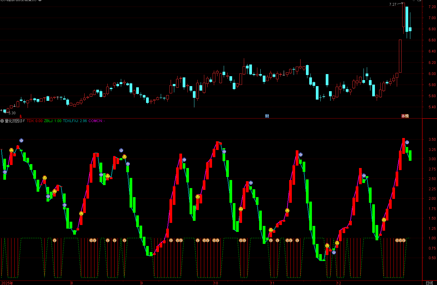 通达信〖量化双因子〗趋势强度因子与主力资金动能因子的协同验证