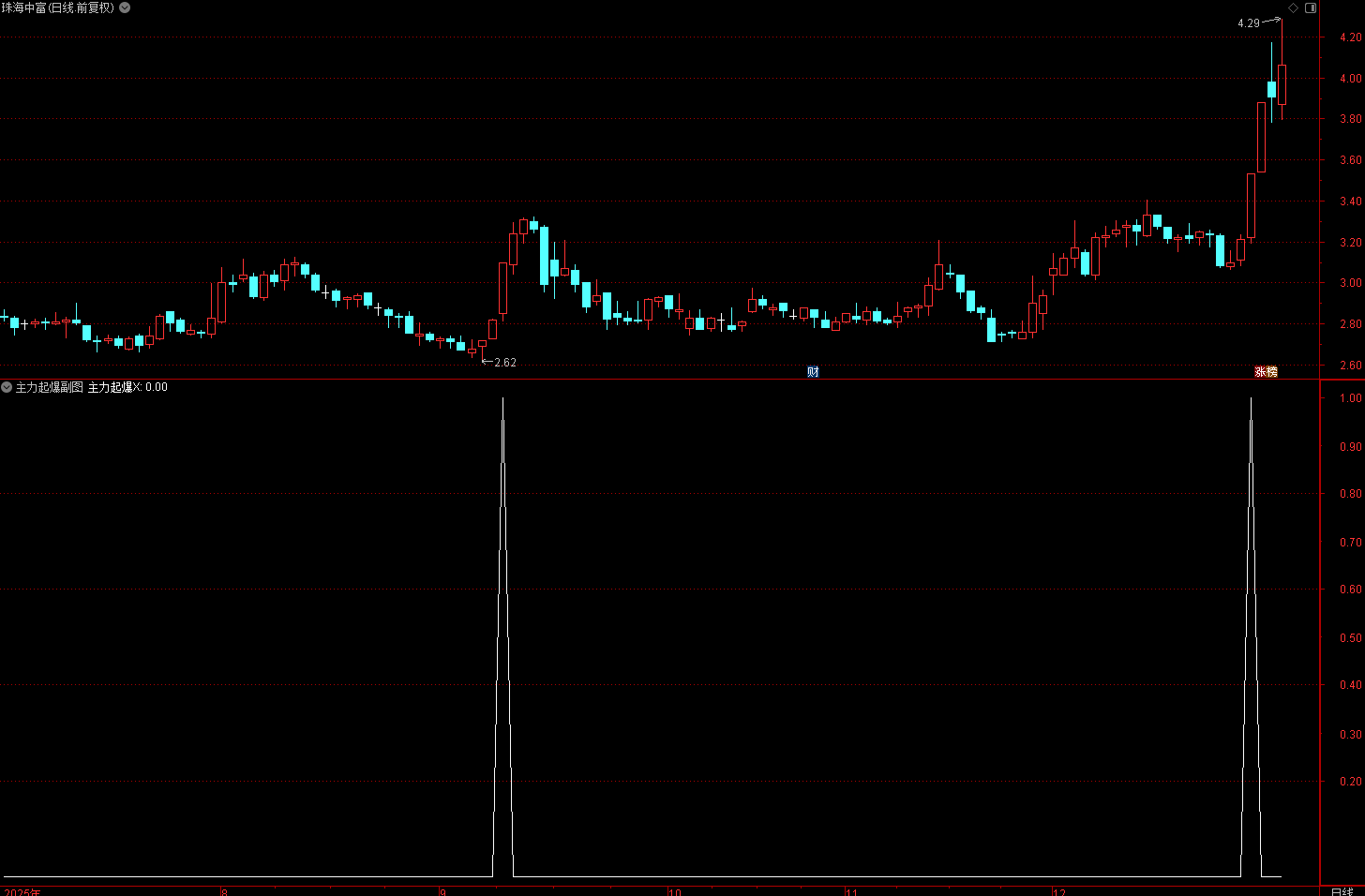 通达信主力起爆选股副图指标 识别主力资金的动向和市场趋势