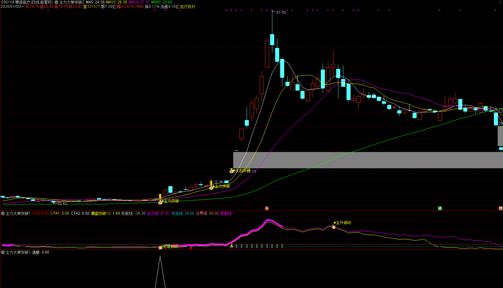 通达信【主力大单突破】主副图选股 揭秘主力动向 ，大单突破擒牛
