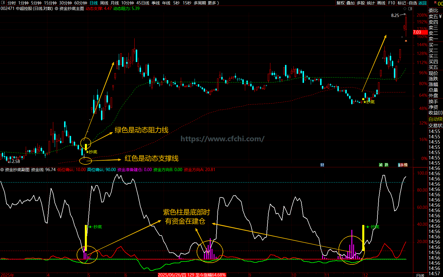 通达信【资金抄底】指标1主图1副图1选股、资金在底部建仓抄底型指标、胜率高、不含未来函数