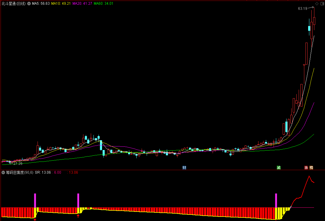 【筹码密集度】通达信筹码密集度副图选股指标，源码
