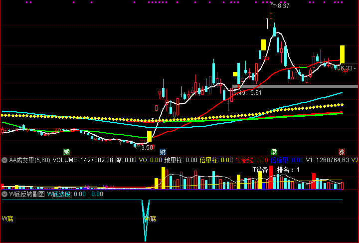 通达信 W底反转 副图 选股 精准捕捉“W底” 反转信号