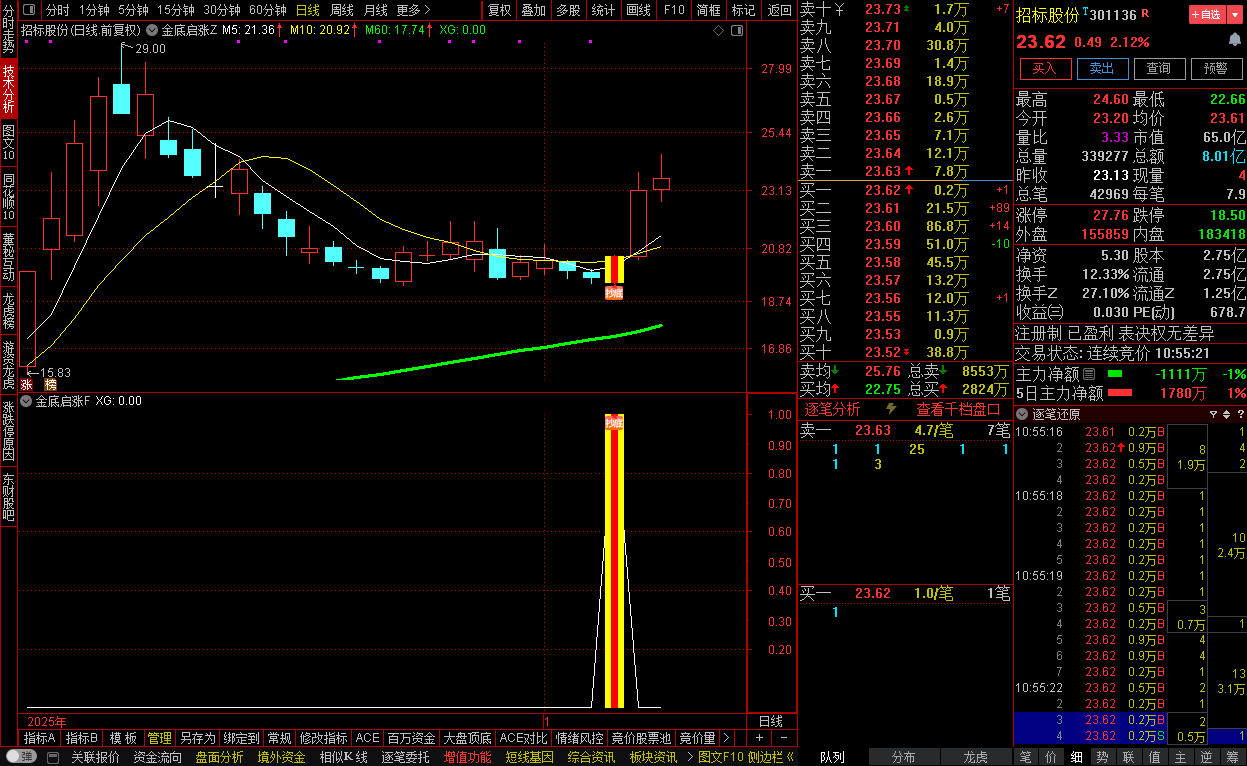 【金底启涨】回调低位三重共振买入选股，从从容容游刃有余，出票均匀，胜率高，无未来函数，不漂移。