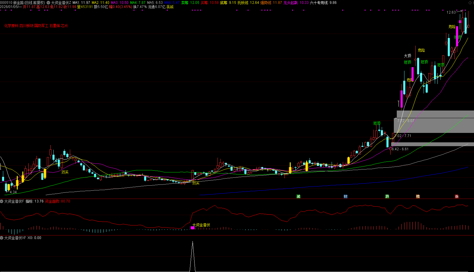 通达信【大资金潜伏】主副图选股 资金趋势判断、规避高位超买